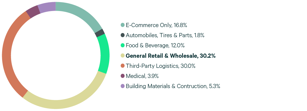 Multicolored circle chart